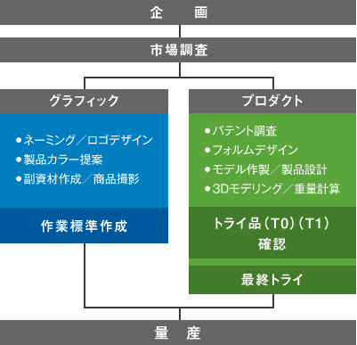 商品開発の流れ